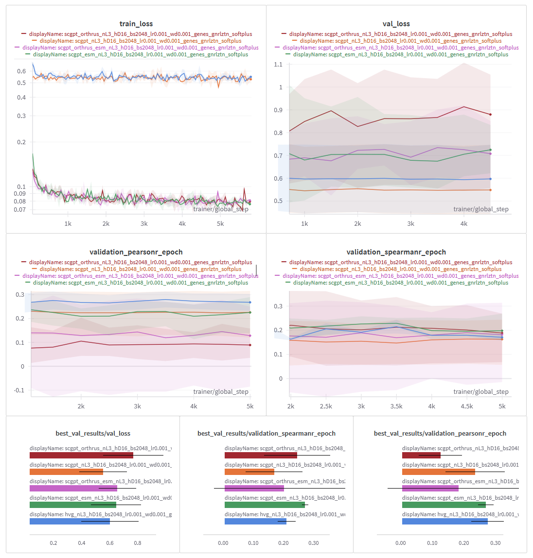 Training and validation loss curves. Training loss decreases and plateaus over 5k training steps while validation loss remains flat. Barplots of validation loss, spearmanr, pearsonr all show scGPT + ESM as best performing model on average, although error bars are large and the difference between all models is relatively small