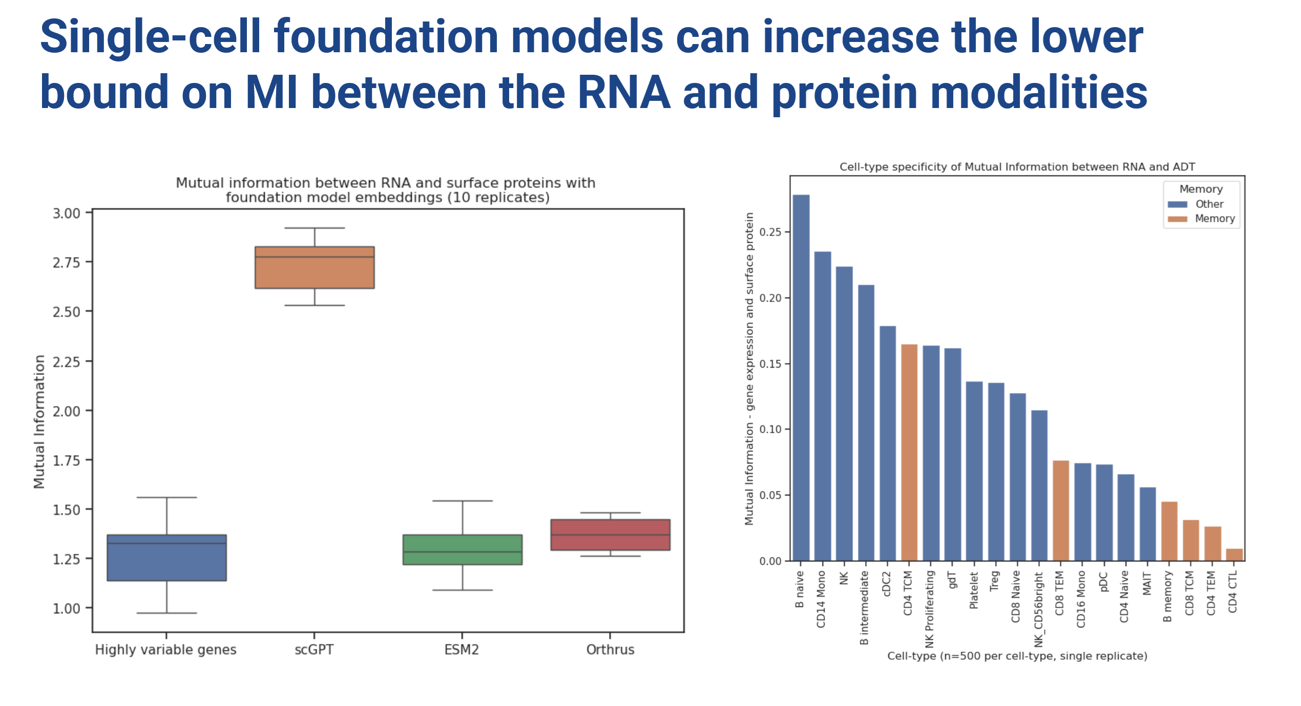 Title:Single-cell foundation models can increase the lower bound on MI between the RNA and protein modalities. Boxplot shows HVG and ESM2 with similarly low mutual information around 1.25, Orthrus slightly higher at 1.4 and scGPT much higher at 2.75 MI. Barplot shows different cell types, with four memory cell types ranking lowest out of 21 cell types
