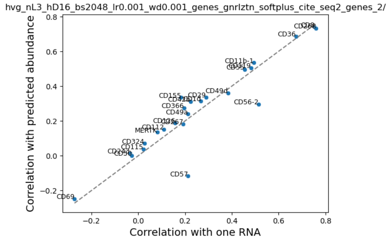 Scatter plot of approximately 25 genes, all are close to the x=y line and most are slightly above it, indicating correlation of predictions is generally slightly better than correlation with raw expression. CD57 and CD56-2 are possible exceptions falling below the x=y line.