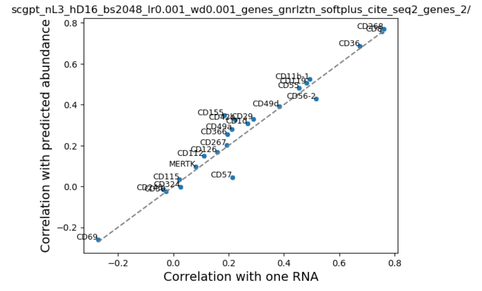 Same style plot, most genes are close to or above the x=y line, with CD57 as possible exception.