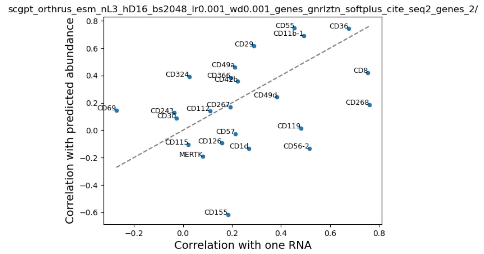 Same style scatterplot, most genes are not very close to the x=y line, about half are above and half are below, indicating correlation of true abundance with predicted abundance is better than with raw expression for some genes, but not others.