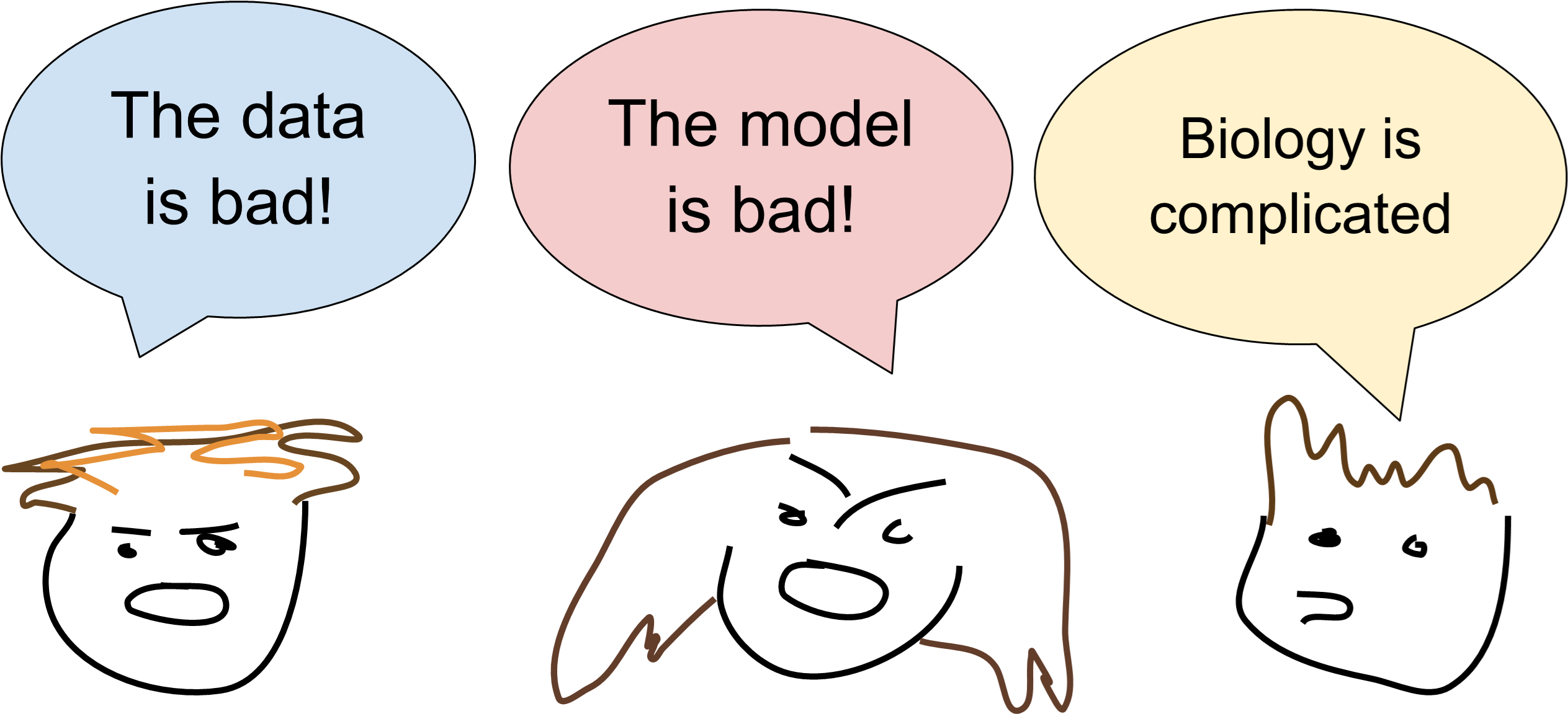 Cartoon of three people. One looks argumentative and says the model is bad! One looks argumentative and says the data is bad! One looks unphased and says biology is complicated...