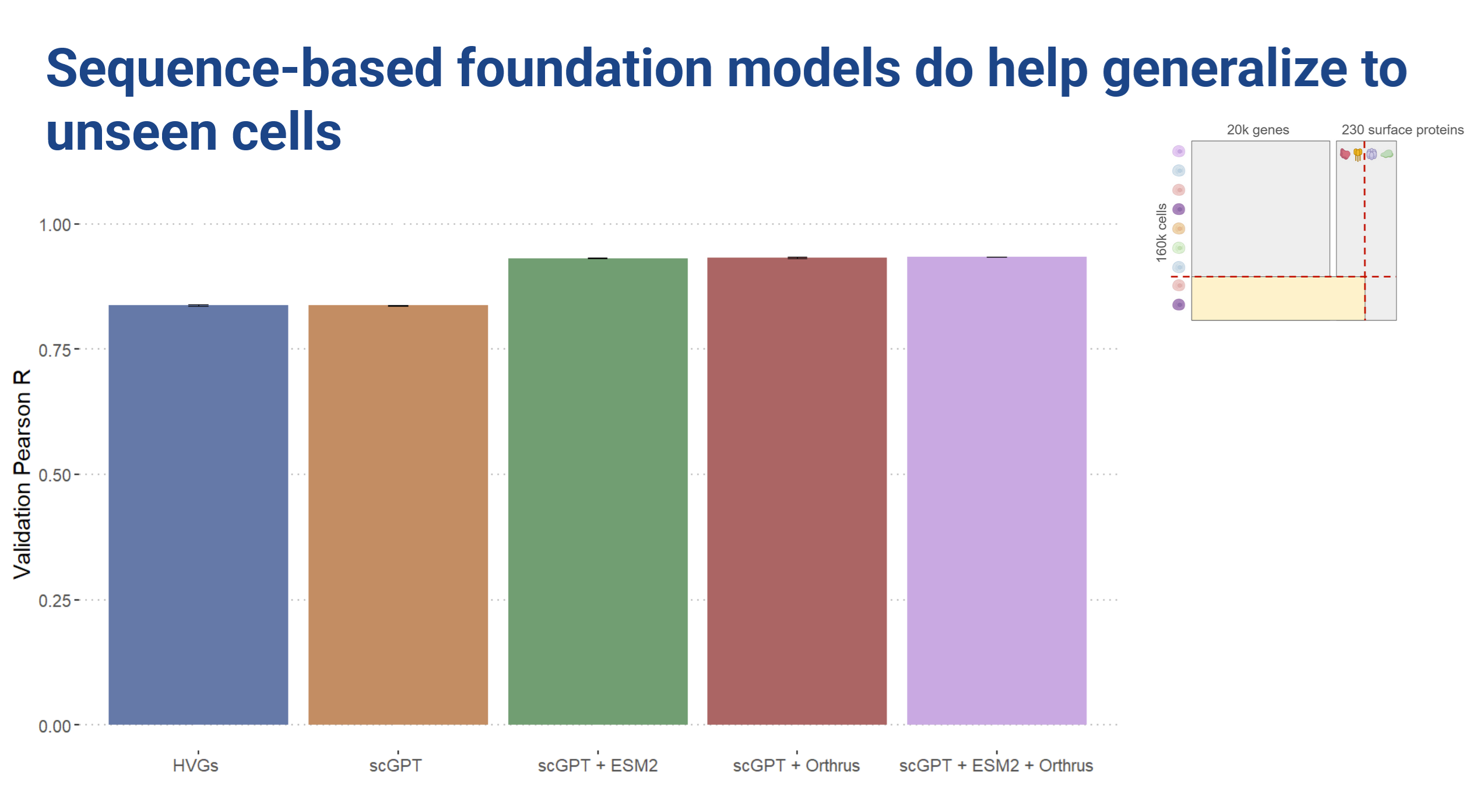 Title: sequence-based foundation models do help generalize to unseen cells. Barplot of validation pearsons R. HVGs and scGPT have similar value around 0.8, scGPT+ESM2, scGPT+Orthrus, scGPT+ESM2+Orthrus have similar value around 0.9